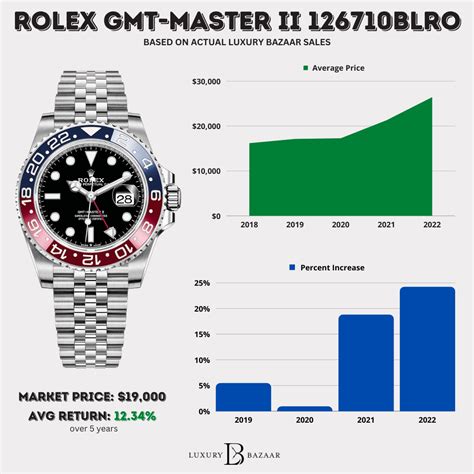 which rolex has best resale value|rolex watch value chart.